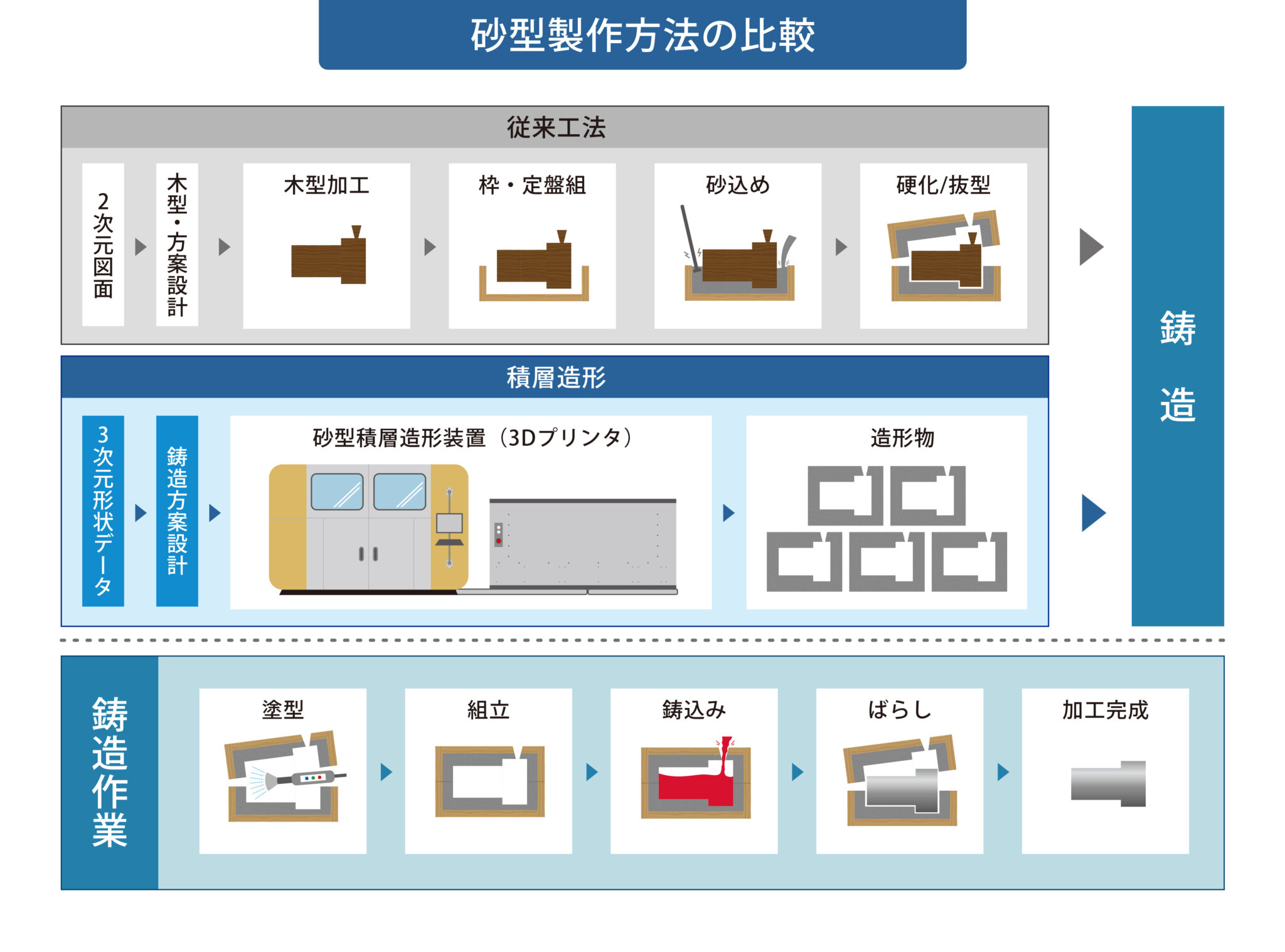 量産に活用されるAM技術の注目株鋳造プロセスを大幅に改革する砂型3Dプリンター 業務用3Dプリンターのポータルサイト ShareLab