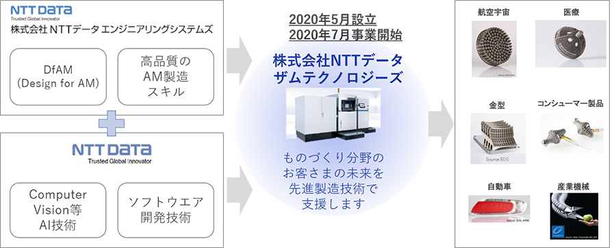 NTTデータ ザムテクノロジーズの事業概要画像