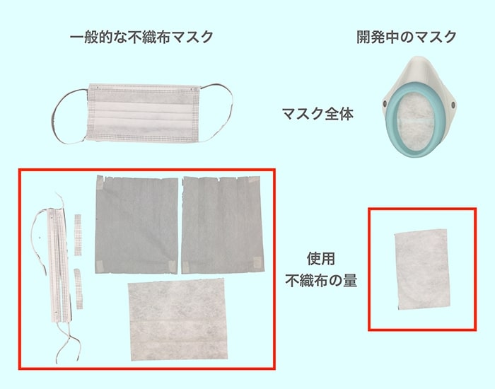 一般的な不織布マスクとθ(シータ)の仕様不織布の使用量比較