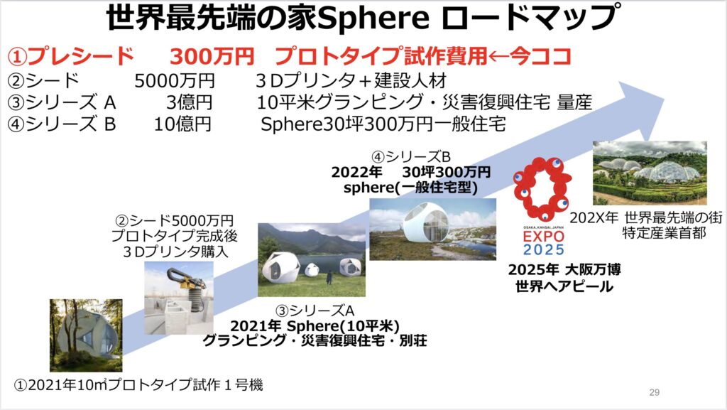 Sphere ロードマップ。2021年にプロトタイプを作成させ、2022年には一般住居型を作成、2025年には大阪万博で世界へアピール、し、最終的には街を作る構想をしている。