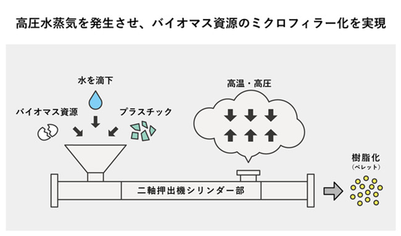 特許技術「SANTEC-BIO」 の解説図。バイオマス資源と水、プラスチックに対し、高温と高圧をかけることで樹脂ペレットを作ることを説明している。
