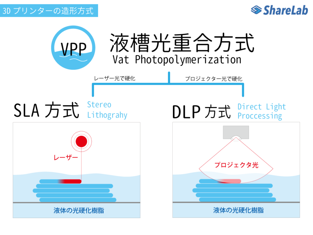 液槽光重合法 / VPP（Vat　Photopolymerization） | 3Dプリンターの造形方式