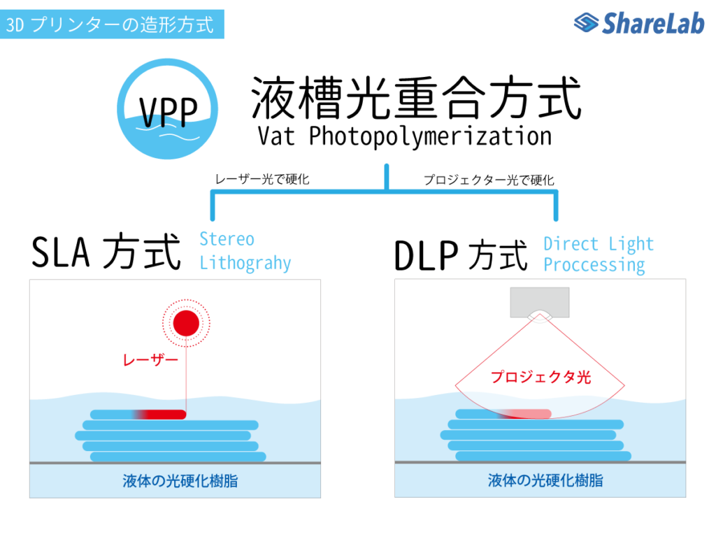 液槽光重合法 / VPP（Vat Photopolymerization）を解説！SLA方式、DLP ...