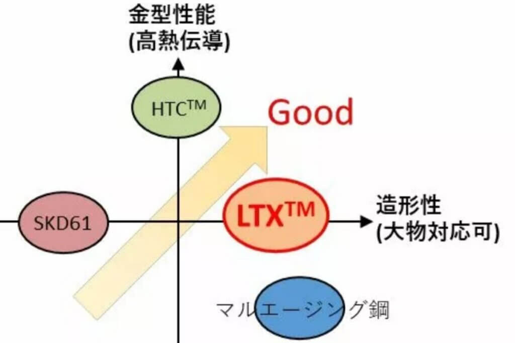 大同特殊鋼LTX
