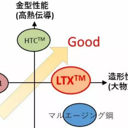 大同特殊鋼LTX