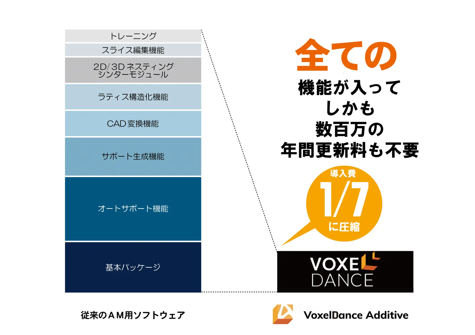 BfullがVoxelDance社の3Dプリンター向けオール・イン・ワンAM用ソフトウェア「VoxelDance Additive Ultimate」の販売を開始