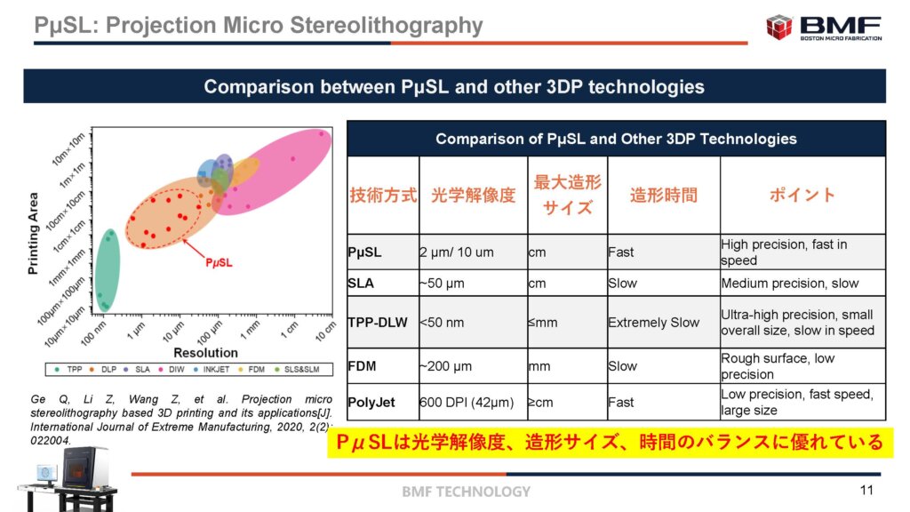 PμSL技術とほかの造形方式との比較