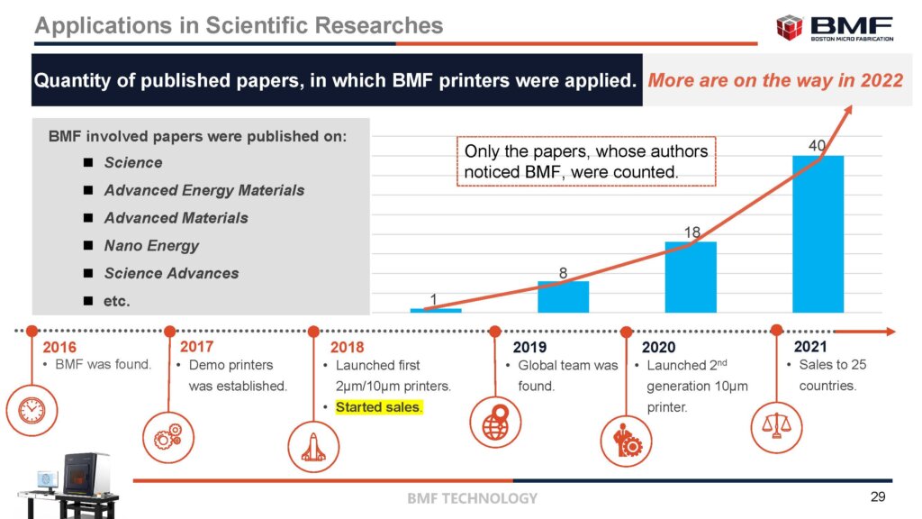 BMFの3Dプリンターに言及している論文数の増加状況2021年版
