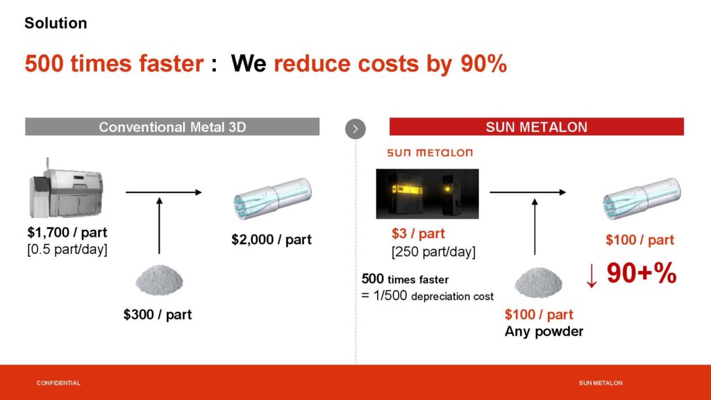 金属3Dプリンター製部品のコストは設備代金の減価償却と材料費が大半。造形速度が圧倒的に早くなれば、チャージ代を削減でき安価な造形が可能になる。