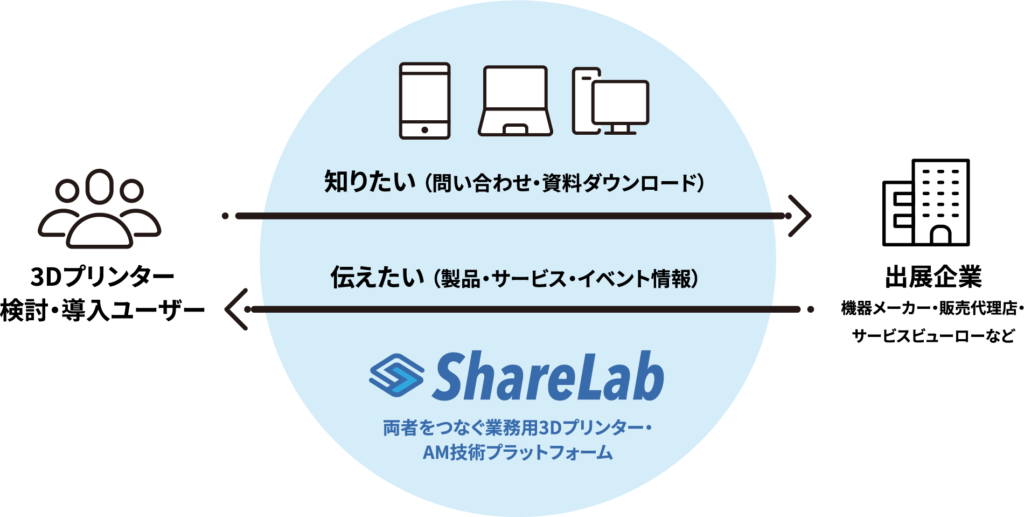ShareLab サービス概要