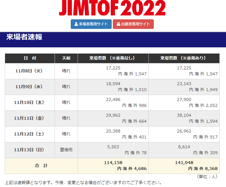 JIMTOF2022の来場者数（JIMTOF公式サイト発表）