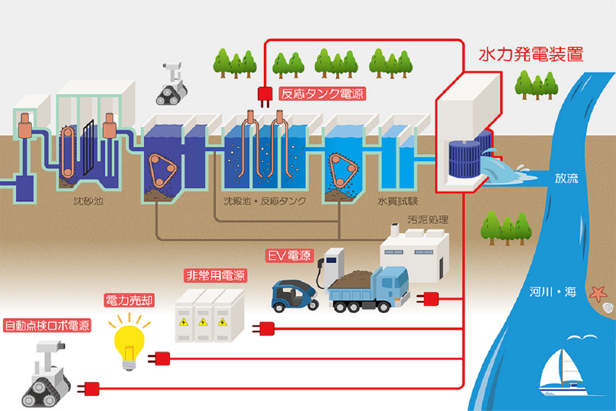 下水処理施設におけるマイクロ水力発電装置の活用イメージ／出典：リコー社