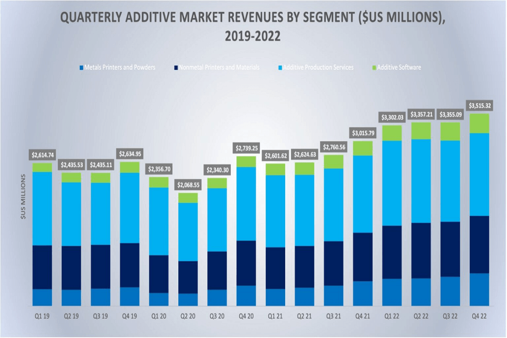 四半期ごとの3Dプリント市場のセグメント別売上高／出典：-SmarTech-Analysis