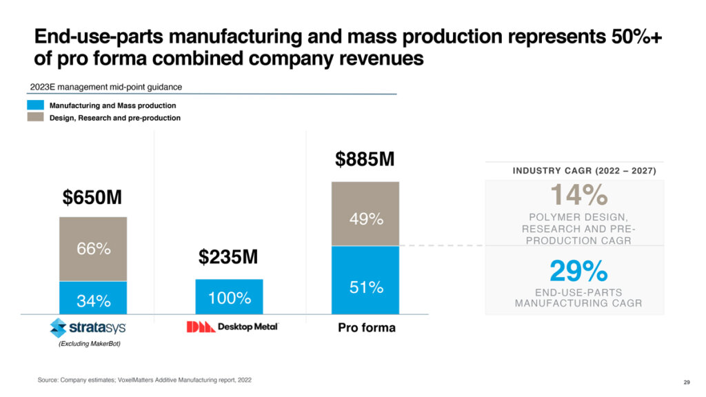 最終部品の製造および大量生産は、Pro forma社の収益の50%以上を占める（出典：Stratasys）