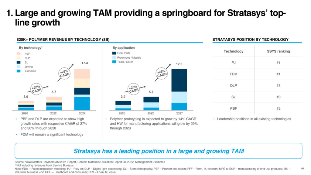 ストラタシスのトップラインの成長の足がかりとなる、大規模かつ成長企業のTAM社（出典：Stratasys）