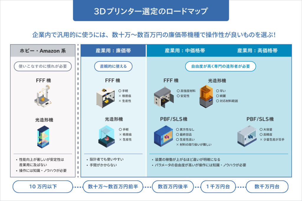 価格帯から見た3Dプリンター選定のロードマップ（シェアラボ編集部作成）