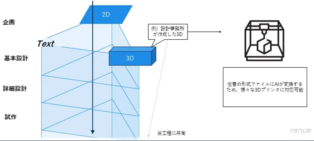 AIによるText - 2D - 3Dの相互変換により、すべての工程で情報保持が可能