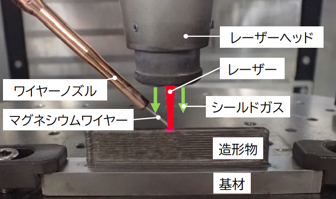 マグネシウム合金の積層造形の原理