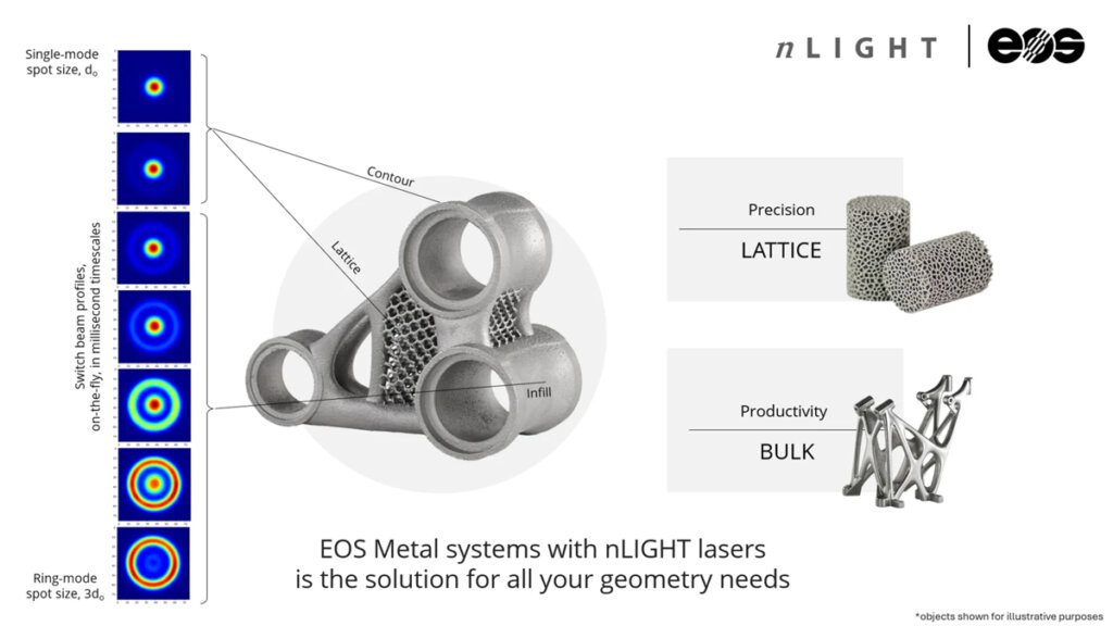 EOSメタルシステムとnLIGHTレーザーの機能図。