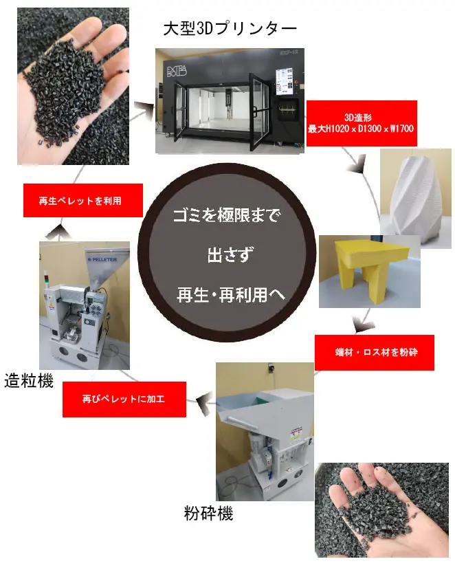 自社内で完結するリサイクルシステム。失敗物や造形中に出た端材を粉砕し、材料として再利用することで製作過程における大量の廃棄問題に対応できる。