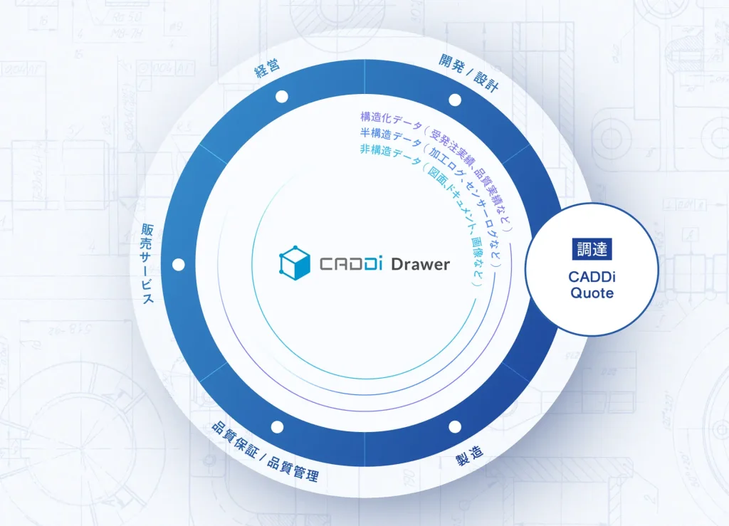 新構想「製造業のAIデータプラットフォームCADDi 」の概念図