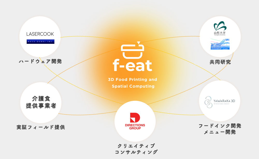 株式会社F-EATのチャート図