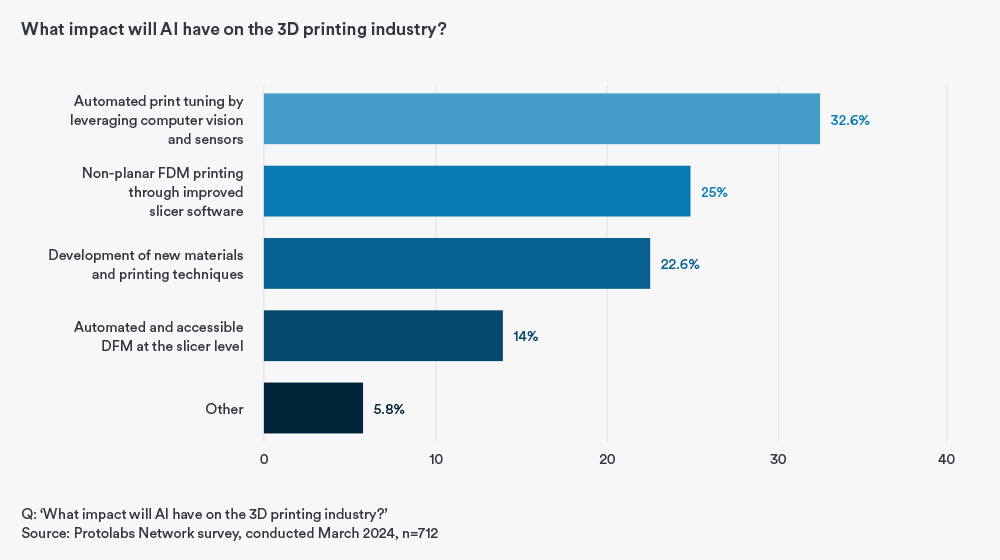 AIは3Dプリンティング業界にどのような影響を与えるか？