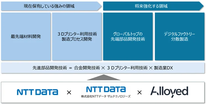 シナジー創出