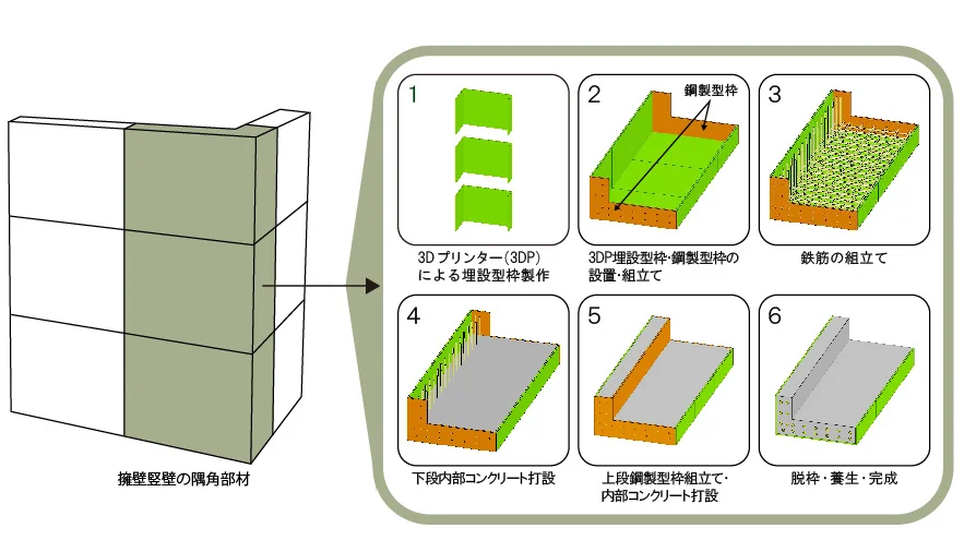 3Dプリンターを活用したプレキャスト部材の製作工程［隅角部］