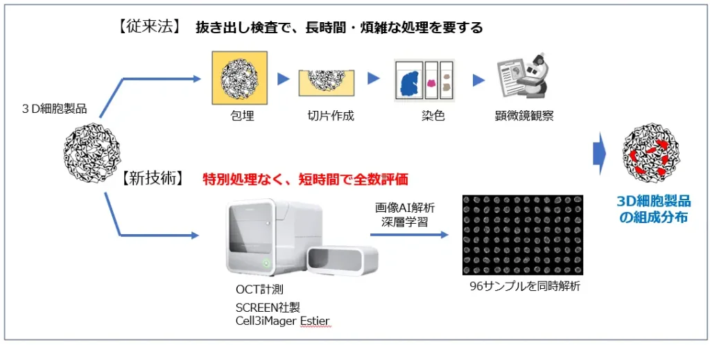 従来法と新技術の図