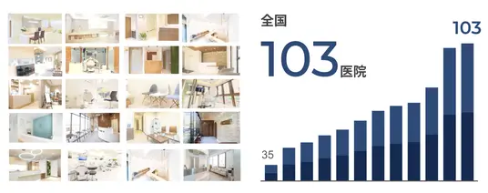 提携医院数、全国100クリニック