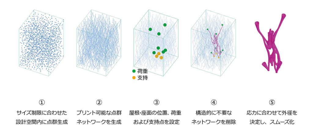 ザ・ブレンチに採用された形状生成プロセス(出典:大林組)