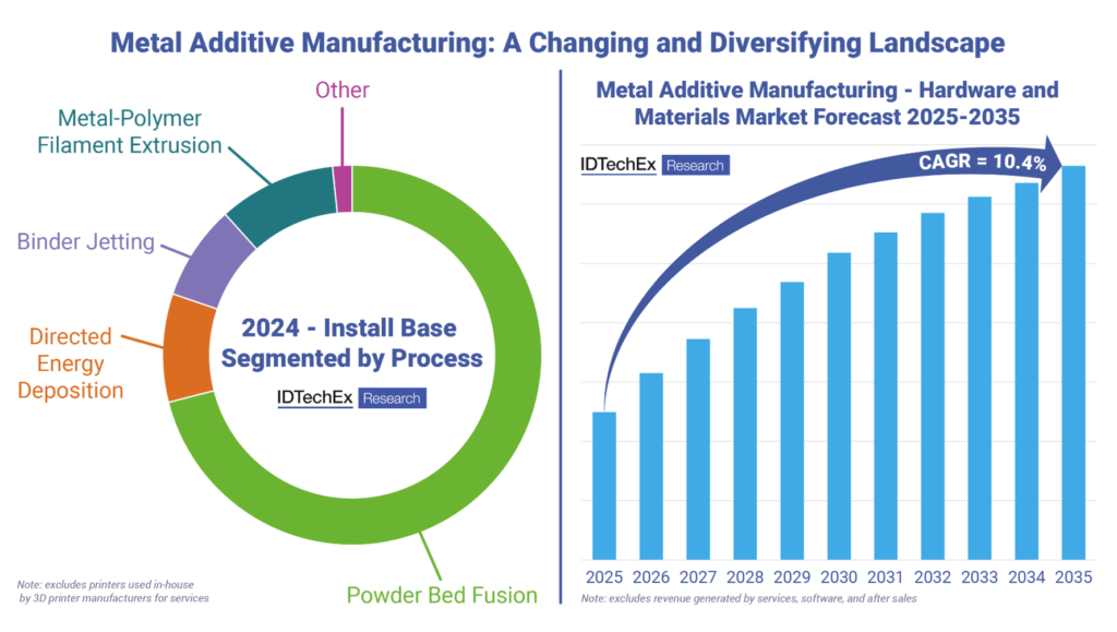 金属積層造形：変化と多様化が進む市場動向（出典：IDTechEx）