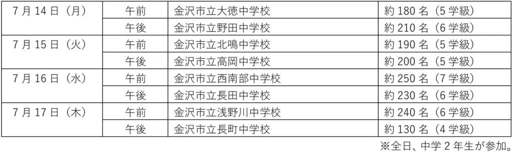 三谷産業金沢本社での「先端技術体験学習」実施日、実施校、生徒数（学級数）