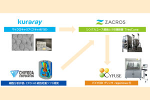 4社連携のイメージ（出典：サイフューズ、クラレ、ZACROS、千代田化工建設）