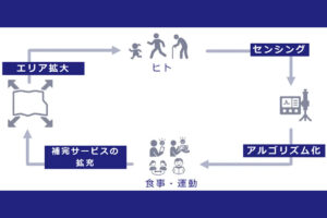 センシングを起点としたWell-being社会創出の概念図
