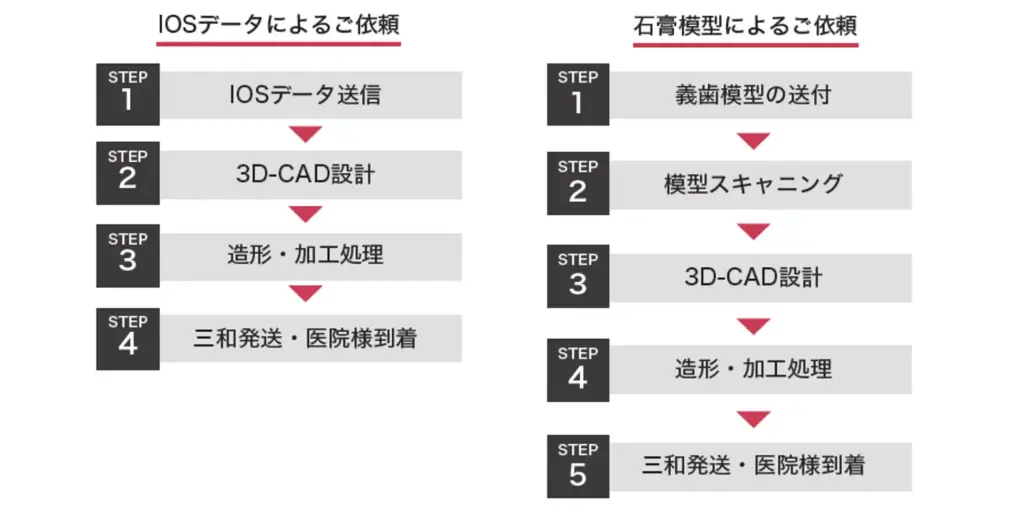 従来の義歯ご依頼方法と、デジタルでの義歯ご依頼の方法（出典：三和デンタル）