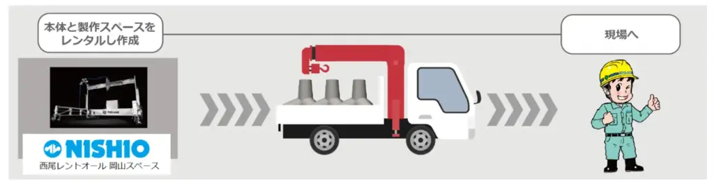 オフサイト方式（出典：西尾レントオール）