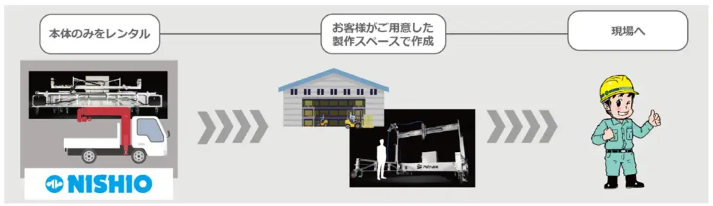 ニアサイト方式（出典：西尾レントオール）