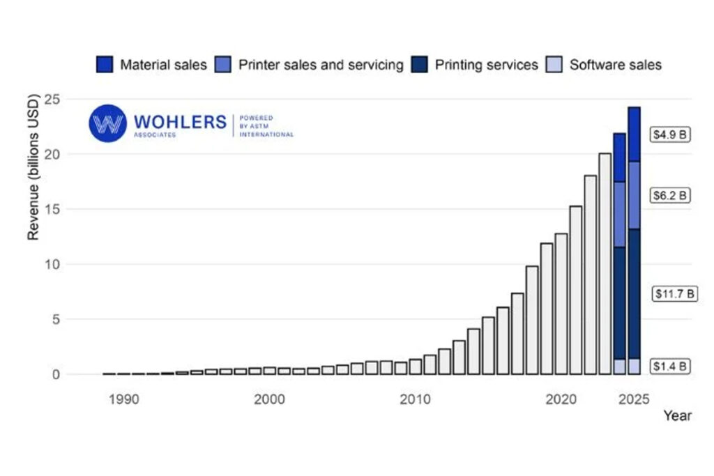 AMによる収益（出典：ASTM）