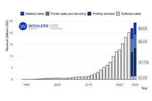 AMによる収益（出典：ASTM）