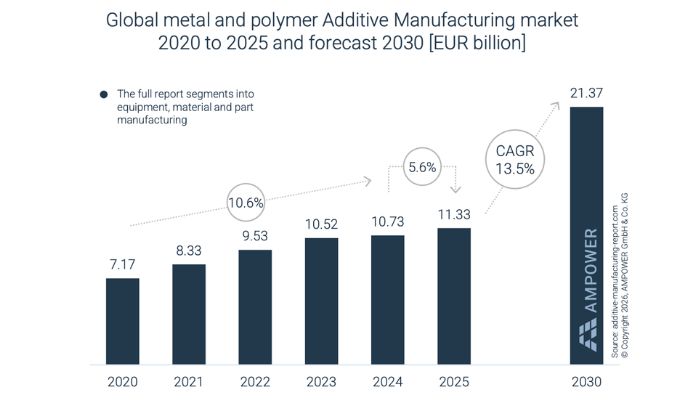 積層造形市場は2025年に5.6%成長した（出典：AMPOWER）