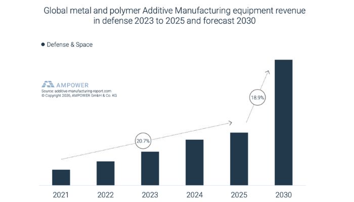 防衛産業は金属産業の成長を牽引する最も重要な分野の一つである（出典：AMPOWER）