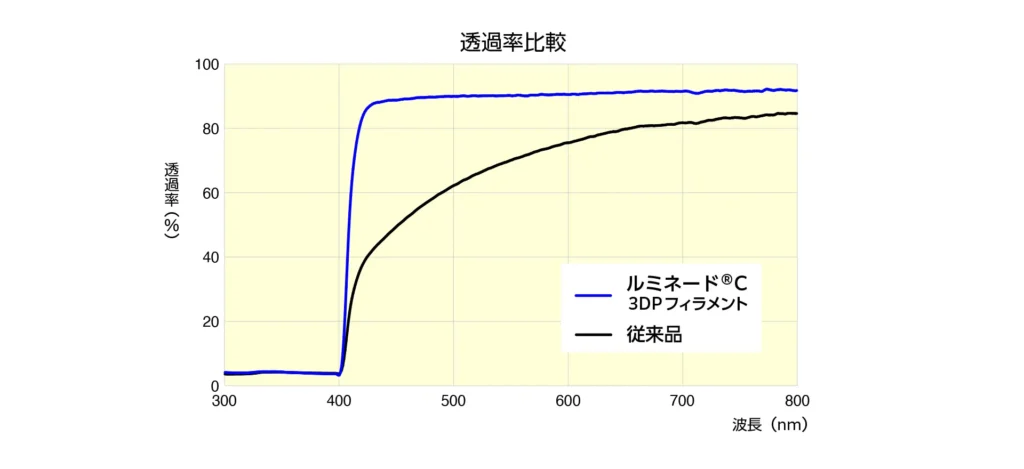 本製品および従来品を用いて造形後、研磨処理を施したサンプルの外観写真と透過率測定データ。出典：東京インキ